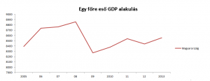 GDP 2013